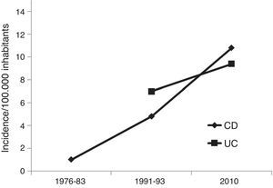 Inflammatory bowel disease incidence rates in Vigo area over time (patients over 15 years/100,000 inhabitants, distributed for Crohn
