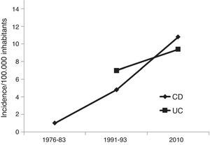 Inflammatory bowel disease incidence rates in Vigo area over time (patients over 15 years/100,000 inhabitants, distributed for Crohn's disease – CD- and ulcerative colitis – UC-patients).