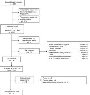 Diagrama del estudio y causas de exclusión.