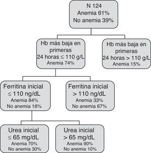 CART con las variables disponibles en las primeras 24h.