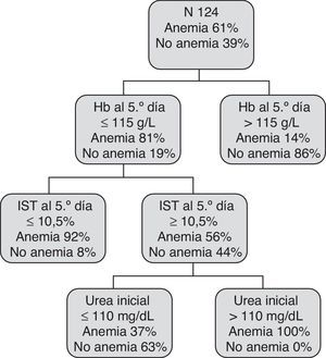 CART con las variables disponibles al 5.° día.