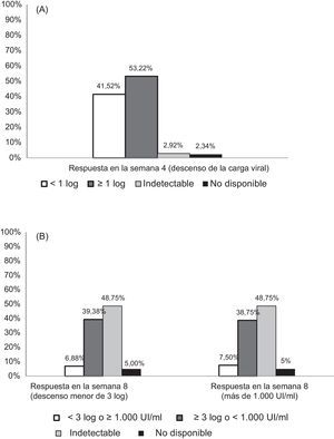Respuesta en diferentes semanas de tratamiento. (A) Respuesta en la semana 4. Reducción de la carga viral desde el momento basal hasta el final del período de lead-in (4 semanas con PR). (B) Respuesta en la semana 8. La tasa de respuesta virológica en la semana 8 se analizó bajo dos condiciones: descenso de la carga viral inferior a 3 log10 o persistencia de una carga viral ≥1.000UI/ml.