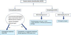 Algorithm for management of acute colonic diverticulitis.