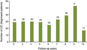 Population follow-up duration of Ulcerative colitis.