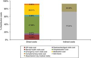 Direct and indirect costs main components associated to ulcerative colitis.