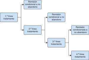 Modelo de árbol de decisión para el tratamiento del brote.