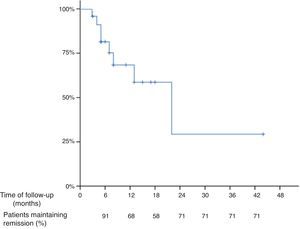 Long-term outcome after the “desintensification” of the anti-TNF dose in Crohn