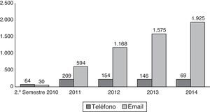 Asistencia telemática durante los años 2010-2014.