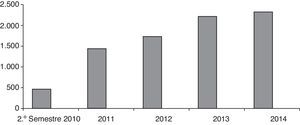 Monitorización analítica de diferentes tratamiento durante los años 2010-2014.