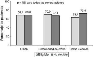Respuesta global en enfermedad de Crohn y en colitis ulcerosa al año de tratamiento con anti-TNF en los pacientes elegibles y no elegibles para un ECA.