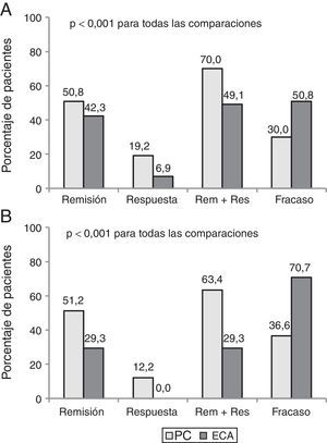 Resultados clínicos al año de tratamiento con anti-TNF en pacientes con enfermedad de Crohn (A) y colitis ulcerosa (B) con criterios de PC y de evaluación teórica de ECA. ECA: ensayo clínico aleatorizado; PC: práctica clínica; Rem+Res: remisión más respuesta.
