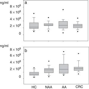 (a) Plasma levels of MMP-2*: NAA vs. HC: P=0.07; AA vs. HC: P=0.20; CRC vs. HC: P=0.50; NAA vs. AA: P=0.9; NAA vs. CRC: P=0.09; AA vs. CRC: P=0.18. (b) Plasma levels of MMP-9: NAA>HC: P=0.001; AA>HC: P<0.001; CRC>HC: P<0.001; CRC NAA: P=0.03; no significant differences between NAA vs. AA (P=0.38) and AA vs. CRC (P=0.51). *Healthy controls (HC); non-advanced-adenoma (NAA); advanced adenoma (AA); colorectal cancer (CRC).