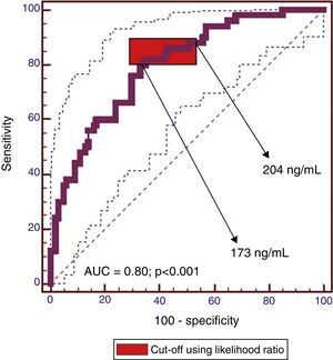 Receiver operating characteristic (ROC) curve analysis to assess the optimal cut-off for the detection of advanced neoplastic lesions.