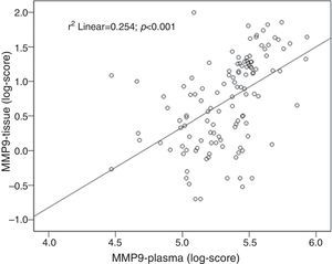 Correlation between MMP-9 activity in tissue and in plasma. Pearson's correlation showed a significant association (r=0.50, P<0.001).