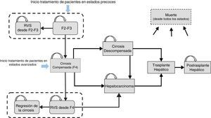 Diagrama del modelo de Markov. F2-F3: pacientes sin cirrosis; RVS: respuesta virológica sostenida