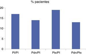 Porcentaje de pacientes del estudio STOPAH fallecidos a los 28 días, según tratamiento.Pdn: prednisolona; Pl: placebo; Ptx: pentoxifilina.