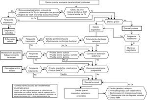 Algoritmo 6. Enfoque diagnóstico de la diarrea acuosa de «características» funcionales. Todos los pacientes con diarrea crónica sin signos o síntomas de alarma, en los que no se detecten alteraciones analíticas (incluyendo serología de enfermedad celíaca) ni parásitos en heces, tienen en principio una diarrea funcional. En estos pacientes, si tienen 50 o más años de edad o tienen antecedentes familiares de cáncer colorrectal (CCR), es recomendable hacer colonoscopia total, dentro del protocolo de cribado de CCR en población de riesgo medio, con toma de biopsias múltiples para descartar colitis microscópica en aquellos con diarrea acuosa frecuente. También los antecedentes familiares de enfermedad inflamatoria intestinal serán una indicación para hacer colonoscopia total con ileoscopia. En estos casos, si las exploraciones no detectan patología, se actuará como con los pacientes menores de 50 años y sin antecedentes familiares, lo que significa que si la diarrea no es grave estableceremos el diagnóstico de diarrea funcional y los trataremos como tal. En los pacientes con diarrea grave es conveniente realizar algunos estudios diagnósticos. Así, si los pacientes tienen antecedentes familiares de enfermedad celíaca es recomendable realizar estudio genético de celiaquía (HLA-DQ2/8) y, en caso de ser positivo, hacer biopsias duodenales. En pacientes con diarrea con distensión abdominal debemos tener en cuenta que a pesar de que la distensión puede darse en multitud de trastornos funcionales digestivos, su presencia hará recomendable realizar pruebas del aliento de hidrógeno para descartar intolerancia a azúcares (lactosa o fructosa-sorbitol) o para descartar sobrecrecimiento bacteriano. En pacientes con diarrea principalmente posprandial debemos considerar que aunque la diarrea posprandial puede ser común en los trastornos funcionales digestivos, su presencia nos obliga a descartar una malabsorción de ácidos biliares, idealmente mediante test de SeHCAT, y si no al menos mediante prueba terapéutica con colestiramina. Si las exploraciones no son diagnósticas, o bien siendo diagnósticas el paciente no respondiera al tratamiento, debemos mantener el diagnóstico de diarrea funcional. Todos los pacientes con diarrea funcional grave sin diagnóstico que no respondan al tratamiento sintomático, deben someterse a un estudio completo para descartar malabsorción de ácidos biliares, enfermedad celíaca, colitis microscópica o enfermedad inflamatoria intestinal.