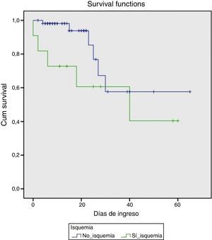 Probabilidad de supervivencia en pacientes con y sin IHA.