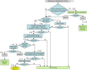 Diagnóstico y tratamiento inicial del estreñimiento crónico. (1.1) En la mayoría de los casos no existe una causa orgánica subyacente, siendo calificado, tras una historia clínica y exploración física completa negativas, como estreñimiento crónico idiopático. Los pacientes que cumplen los criterios de Roma III para estreñimiento funcional generalmente no requieren de pruebas diagnósticas. (1.2) Cuando en la historia clínica hay signos de alarma, se sospecha una posible causa orgánica o el estreñimiento comienza en una persona de más de 50años de edad se deben realizar estudios diagnósticos: analítica y colonoscopia. Estos estudios diagnósticos también están indicados en los pacientes con estreñimiento que no responden al tratamiento. (1.3) El estreñimiento crónico secundario puede estar asociado a una amplia relación de enfermedades. Según los resultados se procederá al diagnóstico y tratamiento etiológico del estreñimiento. Las posibles causas orgánicas son diversas y se pueden consultar en la tabla 4 de la guía completa. (1.4) Si el resultado es negativo y no se ha llegado a ningún diagnóstico etiológico, se tiene que valorar si el paciente toma fármacos que producen estreñimiento y si estos se pueden retirar. La lista de fármacos que pueden causar estreñimiento es amplia y se puede consultar en la tabla 5 de la guía completa. (1.5) Si se han descartado posibles causas orgánicas y fármacos que producen estreñimiento y que no se pueden retirar (o reducir dosis), las primeras recomendaciones son las medidas no farmacológicas. Valorar los consejos sobre estilo de vida y medidas higiénico-dietéticas, la dieta rica en fibra, el ejercicio físico y una buena hidratación. (1.6) El tratamiento médico con laxantes por lo general comienza después del fracaso de modificaciones en la dieta y el estilo de vida. Actualmente se dispone de una gran variedad de opciones terapéuticas. El tratamiento de primera línea es introducir laxantes formadores de masa y/o laxantes osmóticos. Si el paciente ya estuviera tomando alguno de estos laxantes, debe valorarse cambiar o añadir laxantes de estos grupos mencionados. (1.7) Si no hay respuesta a los laxantes formadores de masa y/o a los laxantes osmóticos, se debe hacer énfasis en si el estreñimiento está provocando sufrimiento perianal que favorezca la aparición o cronificación de patología anorrectal. La aparición de inflamación o sangrado hemorroidal durante el esfuerzo defecatorio, la recidiva de fisura anal durante el esfuerzo defecatorio o la emisión involuntaria de orina pueden ser signos de alerta de sufrimiento perineal. (1.8) Si se sospecha sufrimiento perineal, se debe contemplar la posibilidad de realizar una manometría anorrectal para valorar la presencia de un trastorno de la defecación. (1.9) Si el resultado de la manometría es positivo, se procederá al diagnóstico y al tratamiento etiológico. (1.10) Si la propia clínica no era sugestiva de sufrimiento perineal o cuando se hubiera realizado una manometría anorrectal con resultado negativo, hay que revisar los tratamientos con laxantes formadores de masa y/o laxantes osmóticos y proceder a cambiarlos o a incrementar su dosis. (1.11) Si no hay respuesta a esta modificación de laxantes formadores de masa y/o laxantes osmóticos, debe valorarse la posibilidad de añadir terapia de rescate con laxantes estimulantes, enemas de limpieza o supositorios (tratamiento de segunda línea). (1.12) Si no responden a esta modificación, o se produce necesidad de incrementos progresivos de la dosis de laxantes, heces líquidas continuas para poder evacuar, dolor abdominal, o empeoramiento de patología del suelo pélvico, el paciente será remitido al digestólogo.
