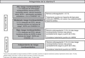 HDA y anticoagulación.