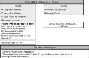 Manejo hospitalario.