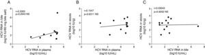 Correlation between plasmatic viral load and HCV RNA in the bile (A) and stool (B); the correlation between RNA in the bile and stool (C).