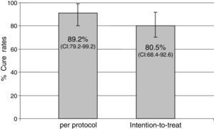 Per-protocol and intention-to-treat cure rates for potent acid inhibition with amoxicillin and metronidazole.