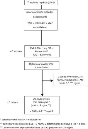 Manejo de everolimus en pacientes de novo.