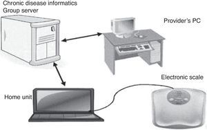 Sistema de telemonitorización para pacientes con enfermedad inflamatoria intestinal. Adaptada de Cross et al.6.