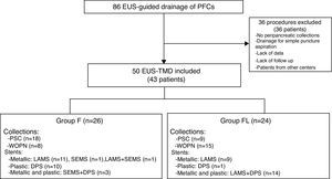 Flow diagram. Number of procedures and patients, and distribution by groups. EUS, endoscopic ultrasound; PFCs, pancreatic fluid collections; EUS-TMD: EUS-guided transmural drainage; F, fluoroscopy; FL, fluoroless; PSC, pancreatic pseudocyst; WON, walled-off pancreatic necrosis; LAMS, lumen-apposing metal stent; SEMS, self-expanding metal stent; DPS, double pigtail stent.