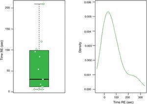 Distribution of the radiation exposure (RE) time (s) in fluoroscopy group.