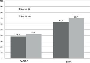 Calidad de vida evaluada por los cuestionarios FACIT-F y EII-9 en función de la presencia o ausencia de déficit de hierro.