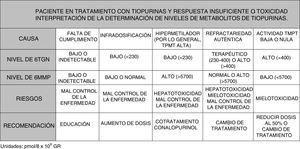 Diferentes situaciones y actitudes terapéuticas definidas por niveles de metabolitos. Niveles medidos en unidades de pmol/8×108GR.