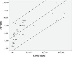 Correlation between Lewis score and Capsule Endoscopy Crohn's Disease Activity Index (CECDAI) (rs=0.878; p<0.0001).