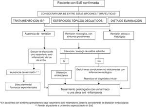 Algoritmo terapéutico propuesto para la esofagitis eosinofílica en la práctica clínica.