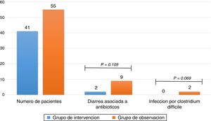 Diarrea asociada a antibióticos e infección por Clostridium difficile.