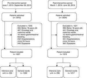 Patient selection: flow chart in pre-intervention and post-intervention periods.