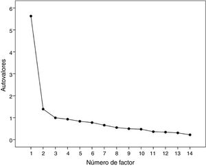 Escala de Ansiedad y Depresión Hospitalaria (HADS) 14 ítems.