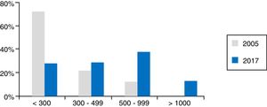 Datos de actividad en 2017 según resultados de la encuesta. Las columnas grises representan la actividad en 2005, según datos presentados en la reunión de EGEUS (París, 2005). Puede verse que la actividad ha aumentado, de modo que el número de hospitales con menos de 300 exploraciones anuales ha disminuido drásticamente.