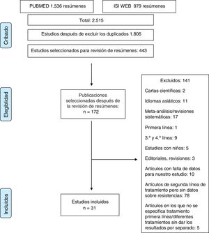 Flujo de información a través de las diferentes fases de la selección de los estudios.