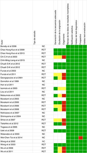 Tabla de riesgo de sesgos. NC: estudios no controlados; RCT: ensayos clínicos aleatorizados controlados.