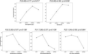 Evolution of hematological parameters after treatment discontinuation. Data were analyzed using one-way repeated measures ANOVA. EOT: End of therapy, SVR12: 12 weeks after treatment discontinuation, SVR24: 24 weeks after treatment discontinuation, SVR48: 48 weeks after treatment discontinuation.