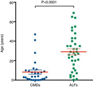 Comparison of patient age distributions between congenital metabolic disorders (CMDs) and acute liver failure (ALF) cases.