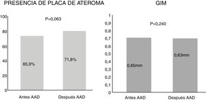 Características de las placas de ateroma detectadas en pacientes VHC antes y después de 12 meses de tratamiento con antivirales de acción directa (AAD).GIM: grosor íntima-media.
