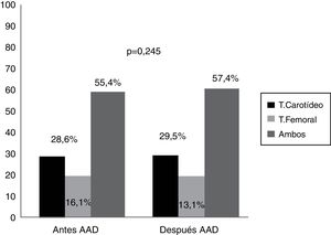 Localización de la placa de ateroma antes y después de 12 meses del tratamiento antiviral. AAD: antivirales de acción directa.
