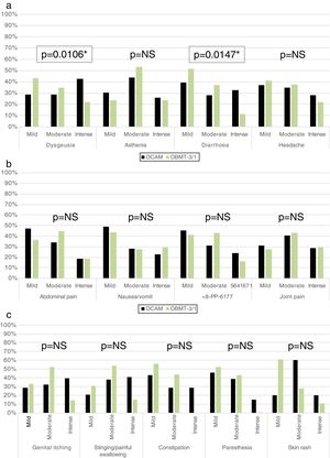 Side effects intensity depending on treatment chosen. NS: no statistically significant difference. OCAM: omeprazol–clarithromycin–amoxicillin–metronidazol, 14 days. OBMT-3/1: omeprazol–bismuth–metronidazol–tetracycline, 10 days.