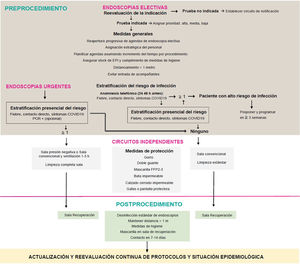 Diagrama de flujo para el reinicio de la actividad endoscópica.