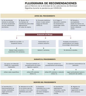 Flujograma de recomendaciones para el reinicio de la actividad de los laboratorios de motilidad digestiva durante la pandemia por COVID-19.