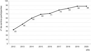 Progresión evolutiva del número de centros participantes en ENEIDA desde la implementación de la base en línea.