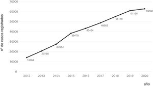Evolución del número de pacientes incluidos desde la implementación de la base en línea.